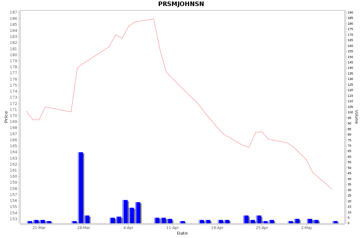 PRSMJOHNSN Daily Price Chart NSE Today